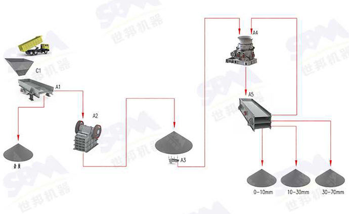 内蒙古日产3000-3500方铁路道砟石破碎生产线生成流程